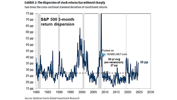 S&P 500 3-Month Return Dispersion