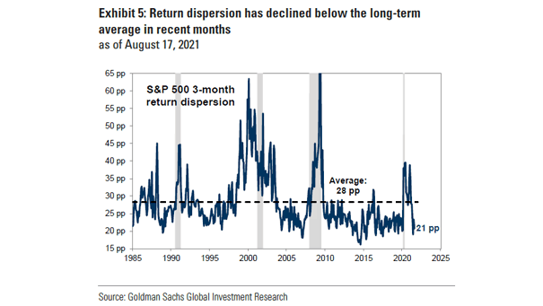 S&P 500 3-Month Return Dispersion