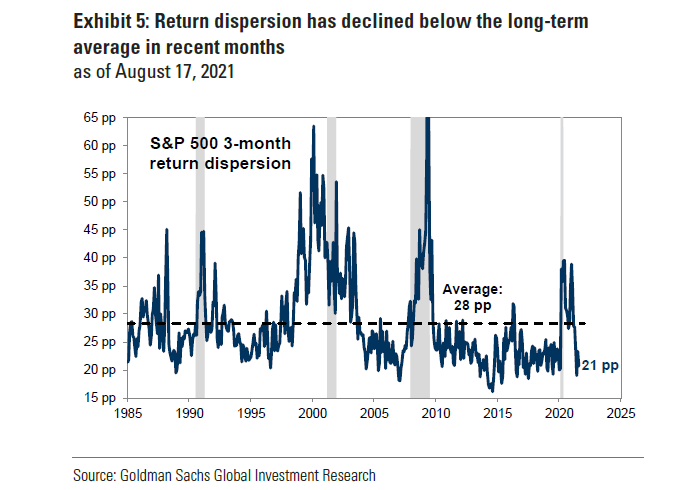 S&P 500 3-Month Return Dispersion