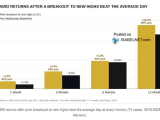 Forward S&P 500 Returns After Prior Breakouts to New Highs Beat the Average Day