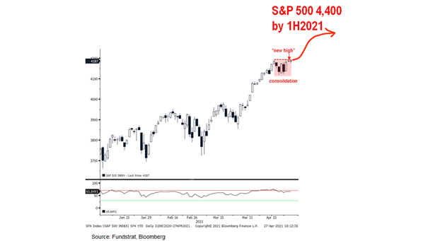 S&P 500 Breakout