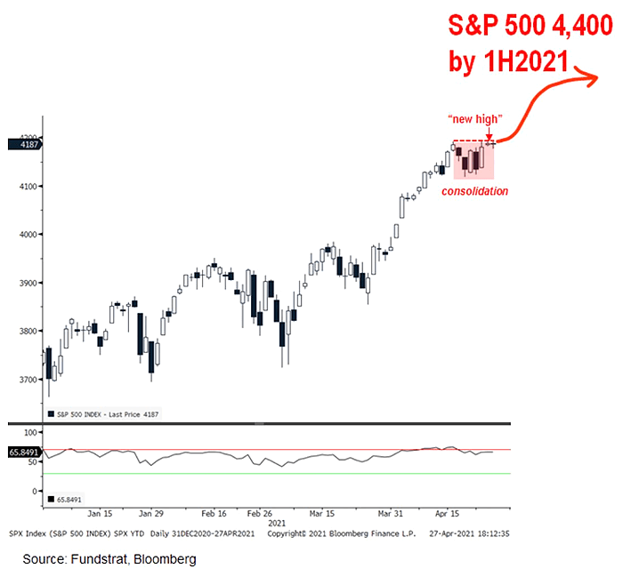 S&P 500 Breakout