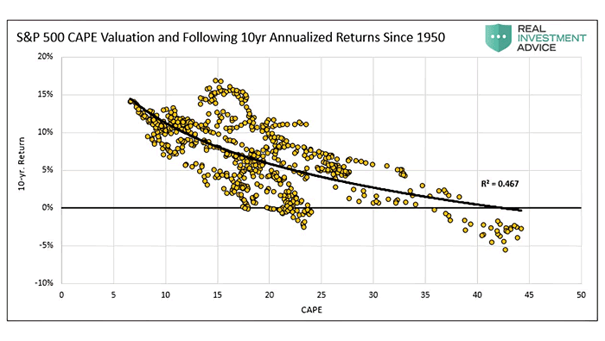 S&P 500 CAPE Valuation and Following 10-Year Annualized Returns Since 1950