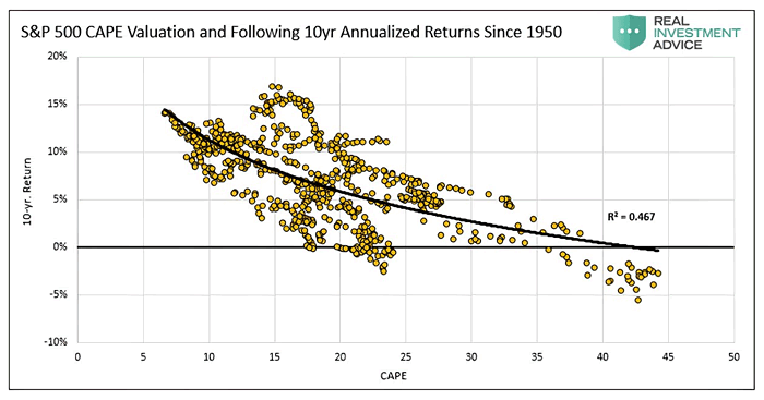 S&P 500 CAPE Valuation and Following 10-Year Annualized Returns Since 1950