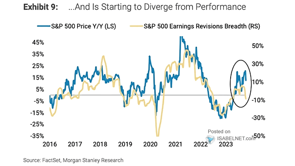 S&P 500 Earnings Revisions Breadth vs. S&P 500 YoY