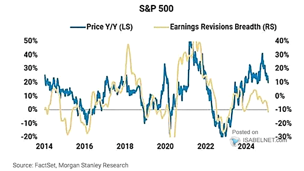 S&P 500 Earnings Revisions Breadth vs. S&P 500 YoY