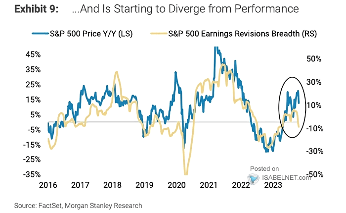 S&P 500 Earnings Revisions Breadth vs. S&P 500 YoY
