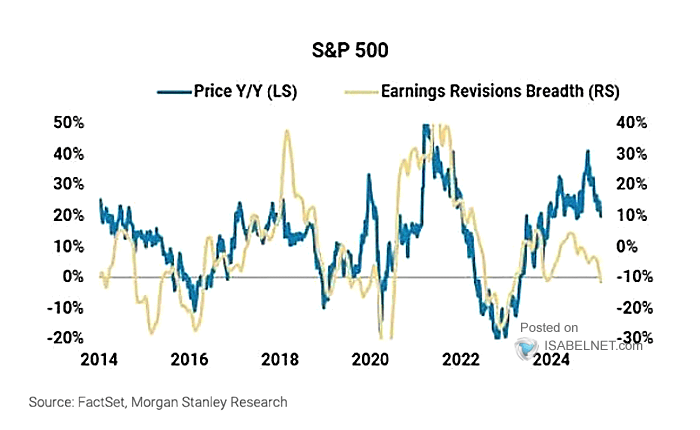 S&P 500 Earnings Revisions Breadth vs. S&P 500 YoY