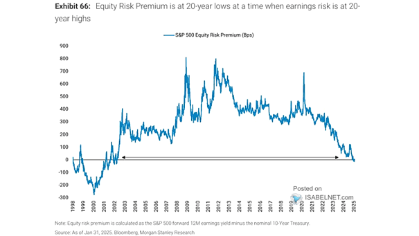 S&P 500 Equity Risk Premium and Long-Term Average