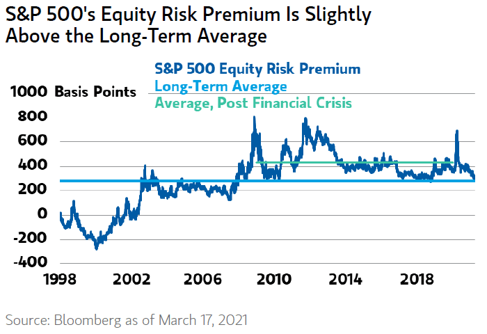 S&P 500 Equity Risk Premium and Long-Term Average