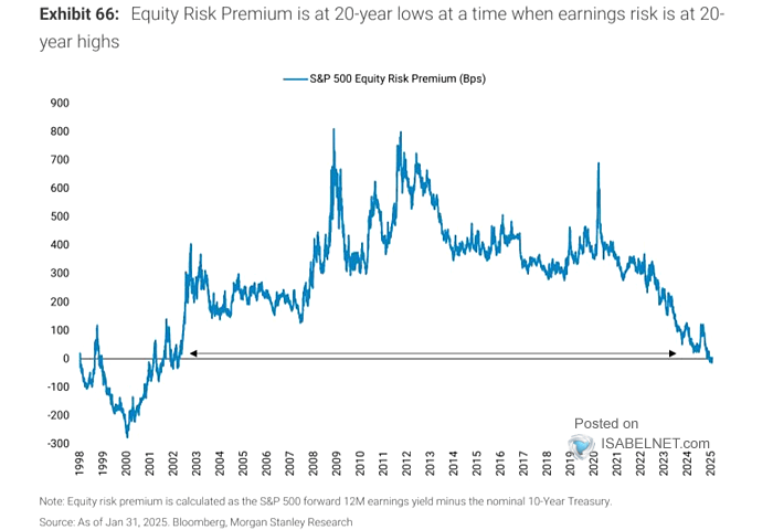 S&P 500 Equity Risk Premium and Long-Term Average