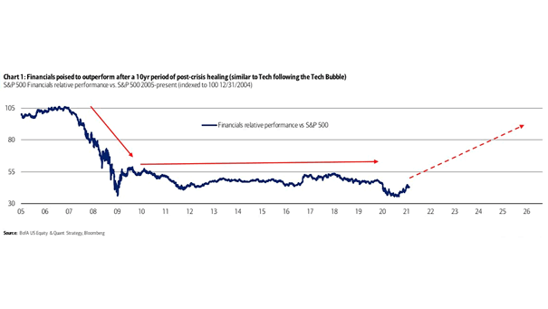 S&P 500 Financials Relative Performance vs. S&P 500