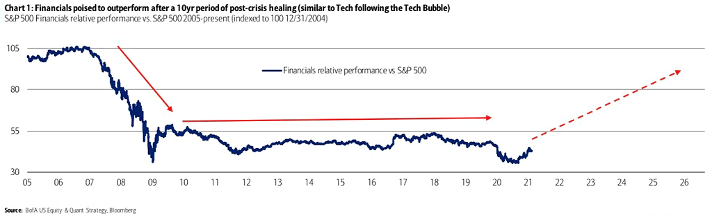 S&P 500 Financials Relative Performance vs. S&P 500