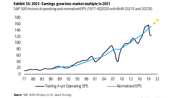 S&P 500 Historical Operating and Normalized EPS