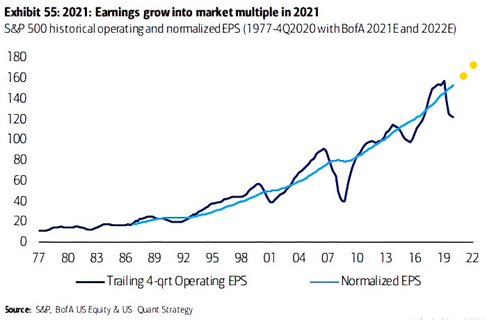 S&P 500 Historical Operating and Normalized EPS