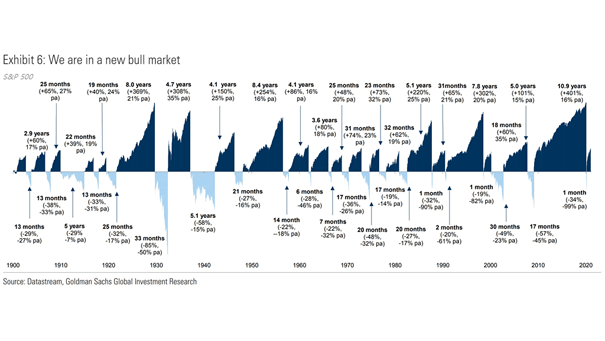 S&P 500 - History of U.S. Bull and Bear Markets