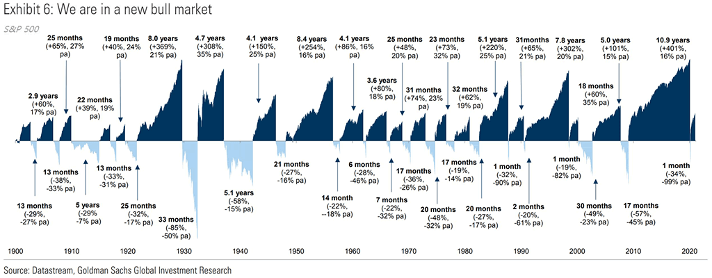 S&P 500 - History of U.S. Bull and Bear Markets