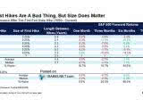 S&P 500 Index Performance After The First Fed Rate Hike