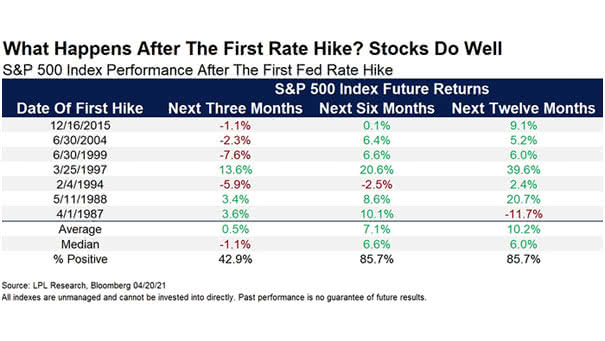 S&P 500 Index Performance After The First Fed Rate Hike