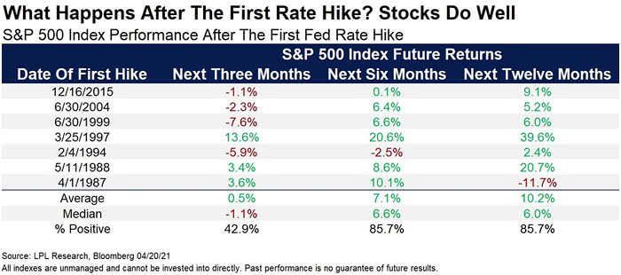 S&P 500 Index Performance After The First Fed Rate Hike