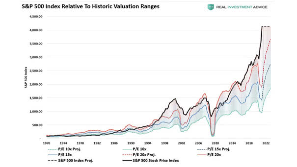 S&P 500 Index Relative to Historic Valuation Ranges