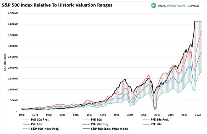 S&P 500 Index Relative to Historic Valuation Ranges