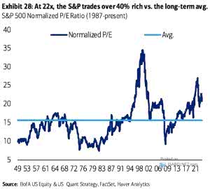 Valuation – S&P 500 Normalized P/E Ratio – ISABELNET