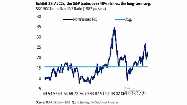 S&P 500 Normalized P/E Ratio