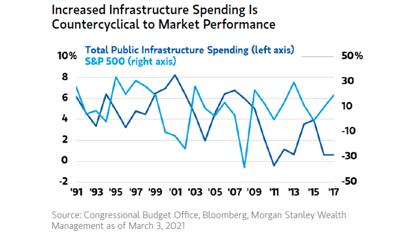 S&P 500 Performance and Total Public Infrastructure Spending