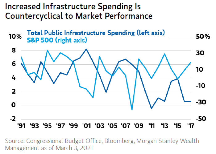 S&P 500 Performance and Total Public Infrastructure Spending