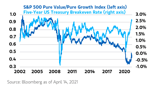 S&P 500 Pure Value/Pure Growth Index and 5-Year U.S. Treasury Breakeven Rate