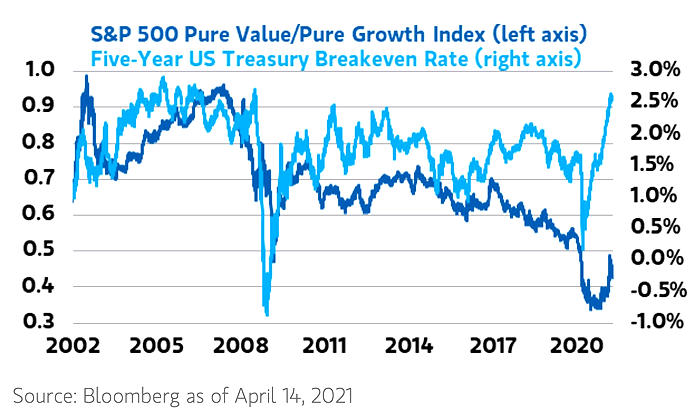 S&P 500 Pure Value/Pure Growth Index and 5-Year U.S. Treasury Breakeven Rate