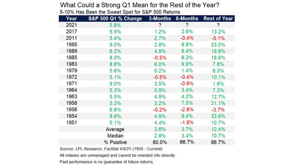 S&P 500 Returns After Strong First Quarter