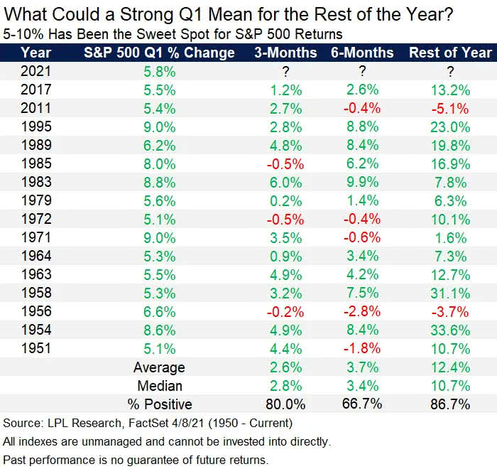 S&P 500 Returns After Strong First Quarter