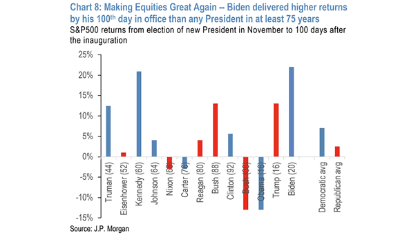 S&P 500 Returns from Election of New President in November to 100 Days After the Inauguration