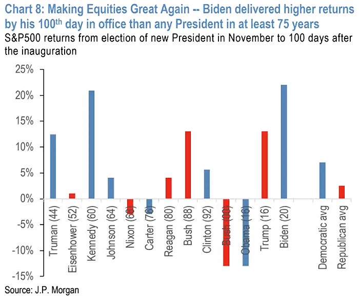 S&P 500 Returns from Election of New President in November to 100 Days After the Inauguration