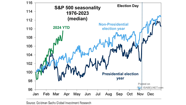S&P 500 Seasonality