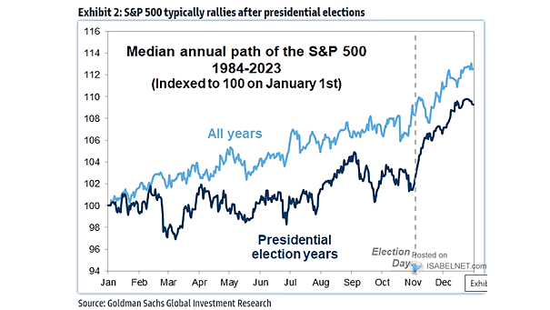 S&P 500 Seasonality