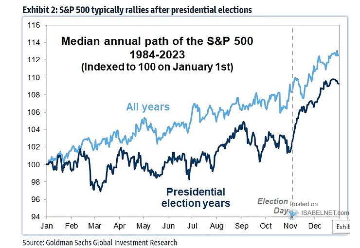 S&P 500 Seasonality