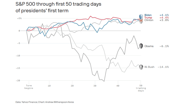 S&P 500 Through First 50 Trading Days of Presidents' First Term