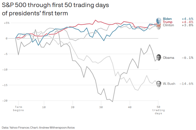 S&P 500 Through First 50 Trading Days of Presidents' First Term