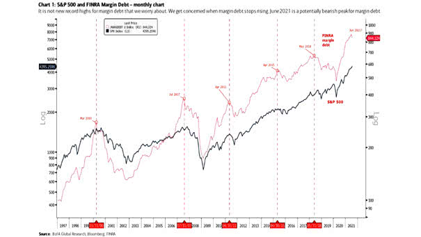 S&P 500 (Top) and Margin Debt (Bottom)