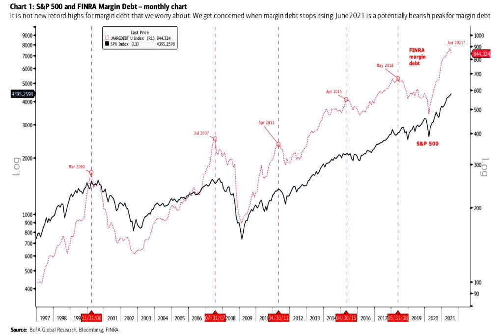 S&P 500 (Top) and Margin Debt (Bottom)