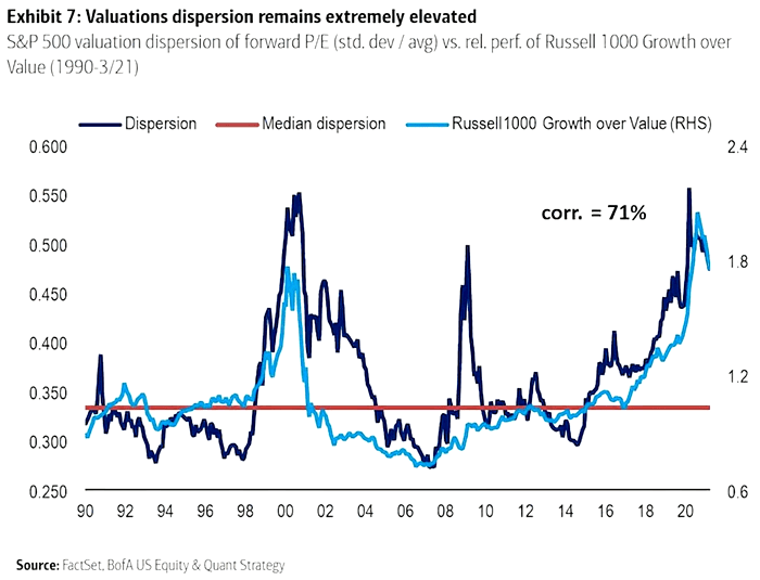 S&P 500 Valuation Dispersion of Forward PE vs. Relative Performance of Russell 1000 Growth over Value