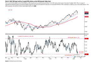 S&P 500 and 3-Month VIX Relative to VIX (VIX3M/VIX) – ISABELNET