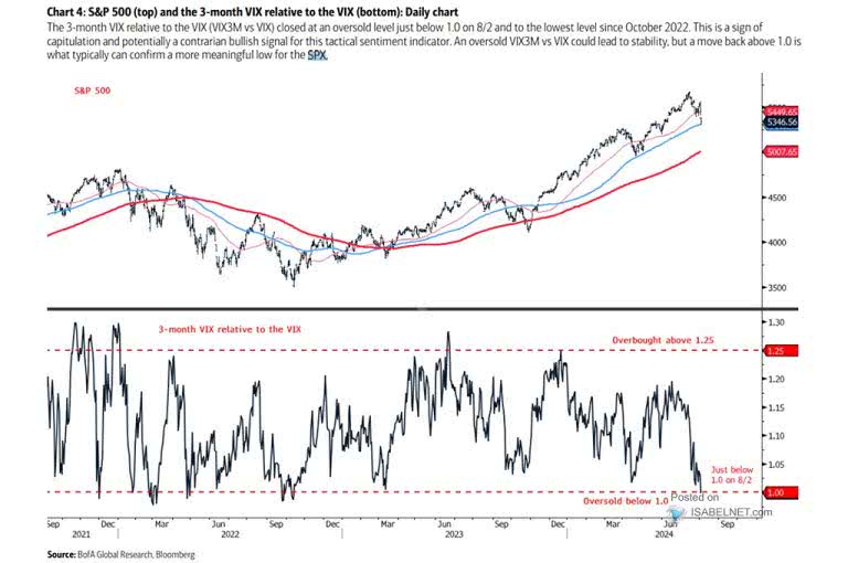 S&P 500 and 3-Month VIX Relative to VIX (VIX3M/VIX) – ISABELNET