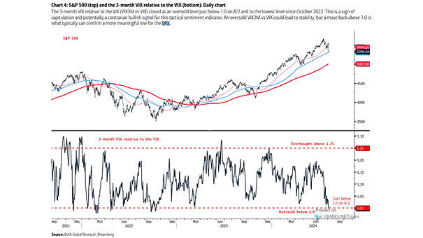 S&P 500 and 3-Month VIX Relative to VIX (VIX3M/VIX)