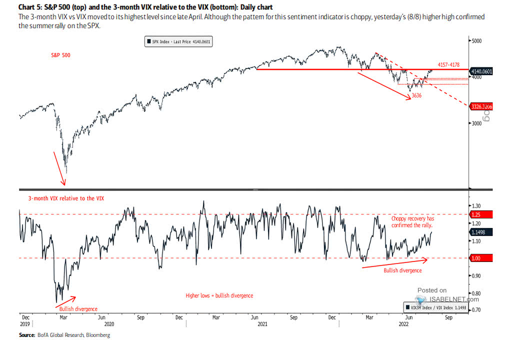 S&P 500 and 3-Month VIX Relative to VIX (VIX3M/VIX)