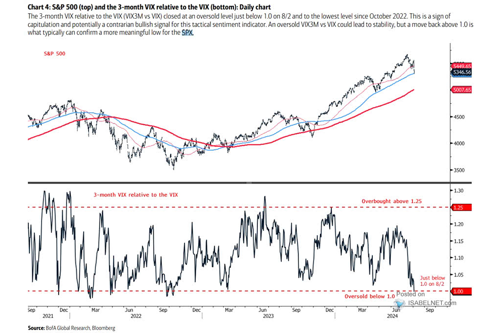 S&P 500 and 3-Month VIX Relative to VIX (VIX3M/VIX)