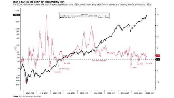 S&P 500 and the CPI YoY Index